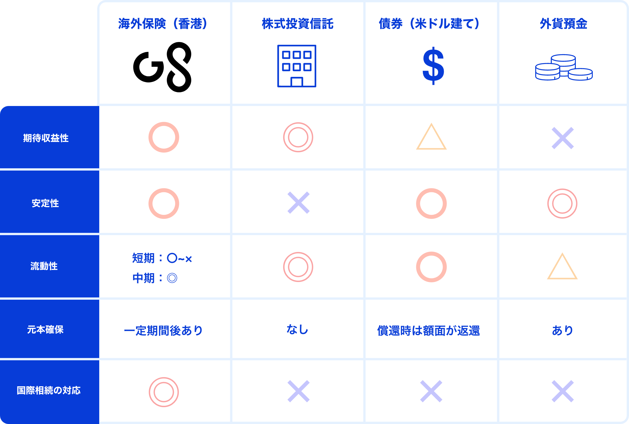 海外保険と他金融商品の比較表